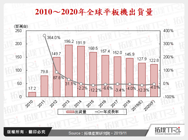 持续萎缩的平板机市场，未来该怎么走？