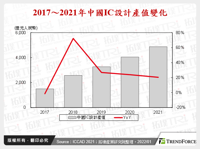 中国IC设计产业发展动态