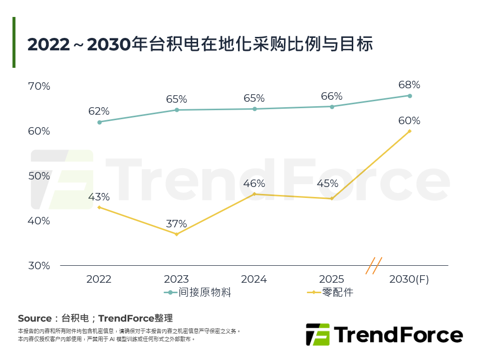 2022～2030年台积电在地化采购比例与目标