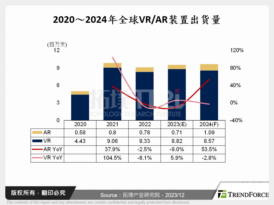 2020～2024年全球VR/AR装置出货量
