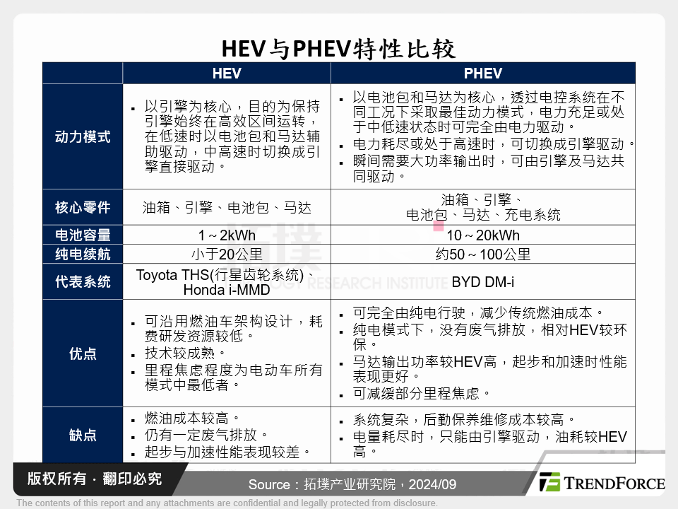 HEV与PHEV特性比较