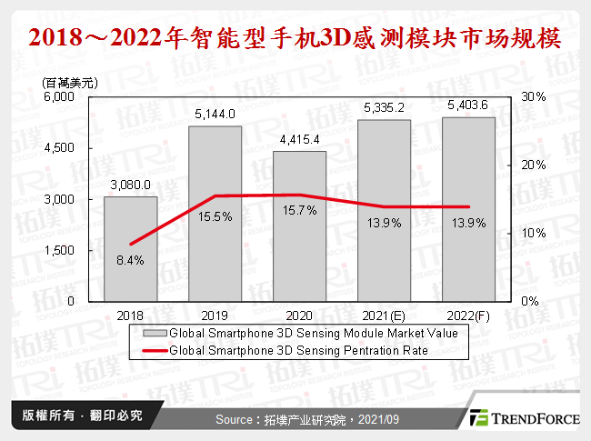 2018～2022年智慧型手机3D感测模组市场规模