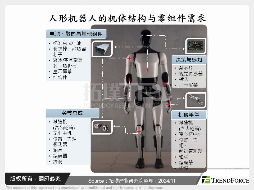 人型机器人的机体结构与零组件需求