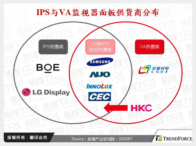 IPS与VA监视器面板供应商分布