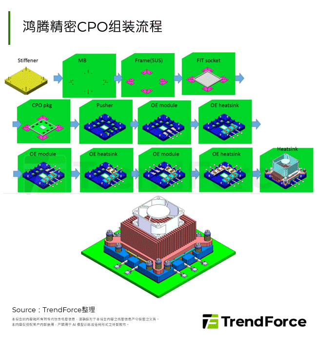 鸿腾精密CPO组装流程