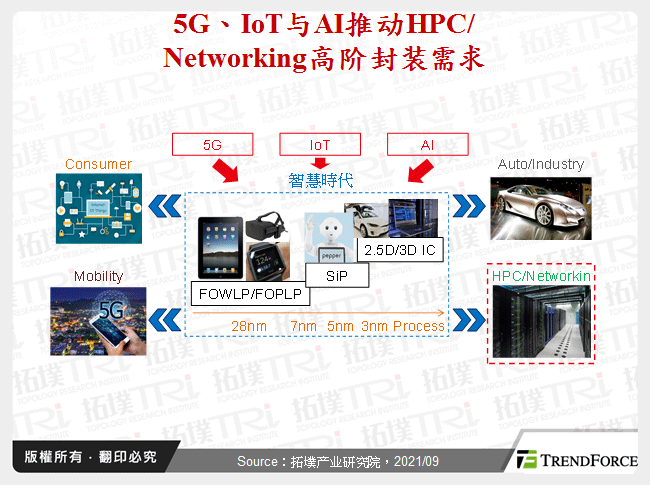 5G、IoT与AI推动HPC/Networking高阶封装需求