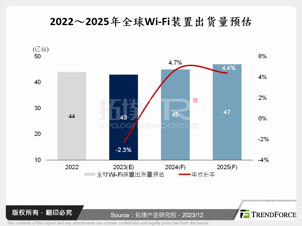 2022～2025年全球Wi-Fi装置出货量预估