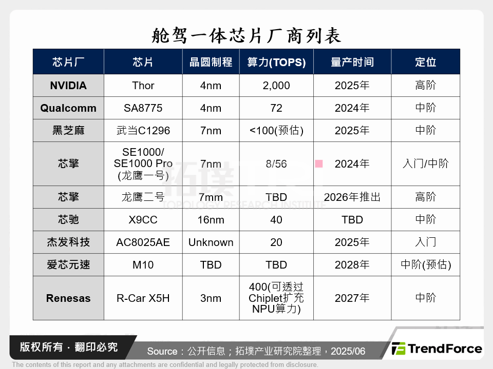 舱驾一体晶片厂商列表