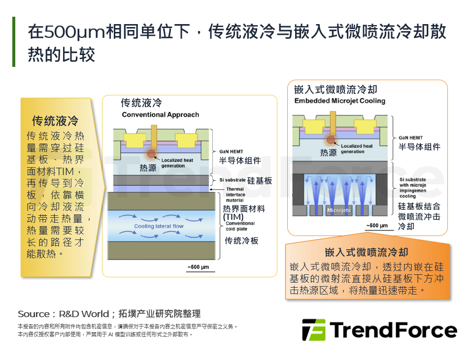 在500µm相同单位下，传统液冷与嵌入式微喷流冷却散热的比较