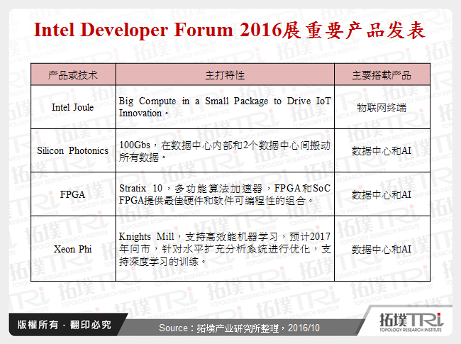 Intel Developer Forum 2016展重要产品发表