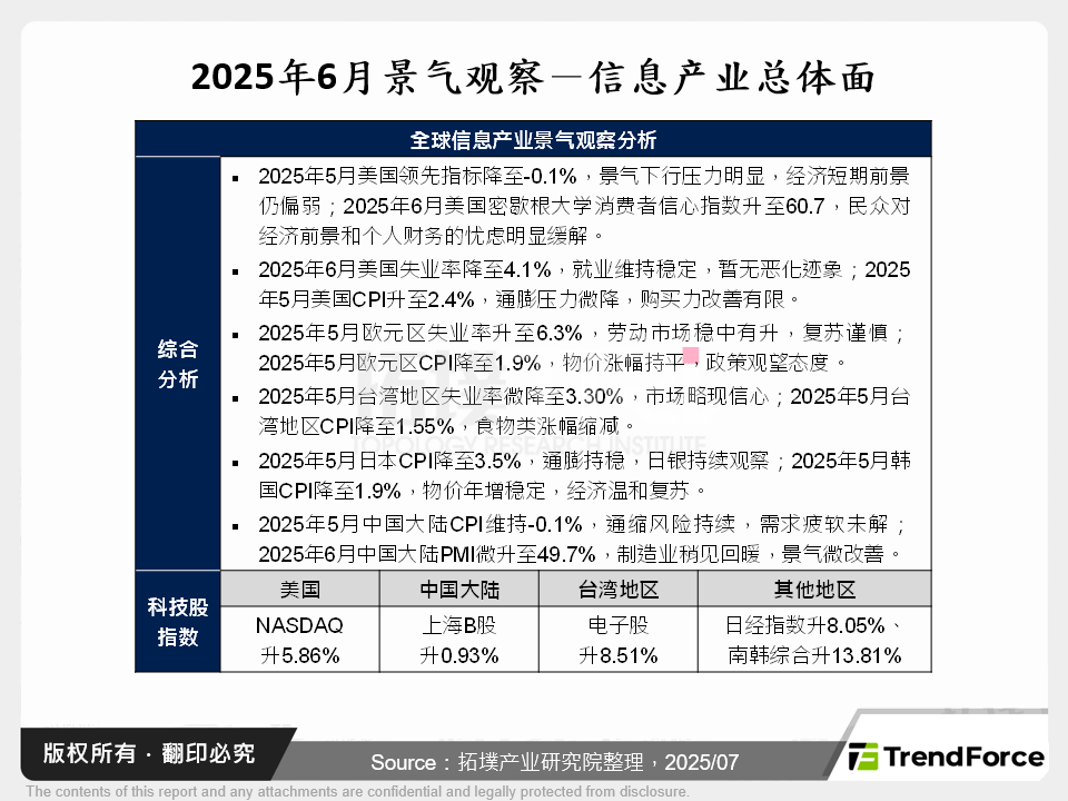 2025年6月景气观察