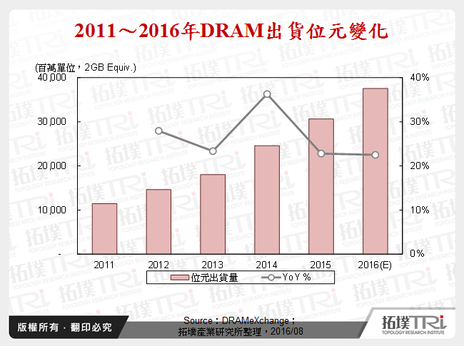 DRAM市况与中国厂商的崛起