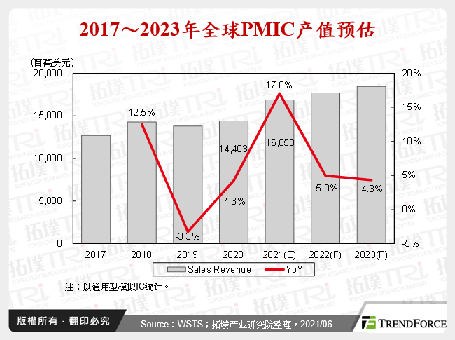 2017～2023年全球PMIC产值预估