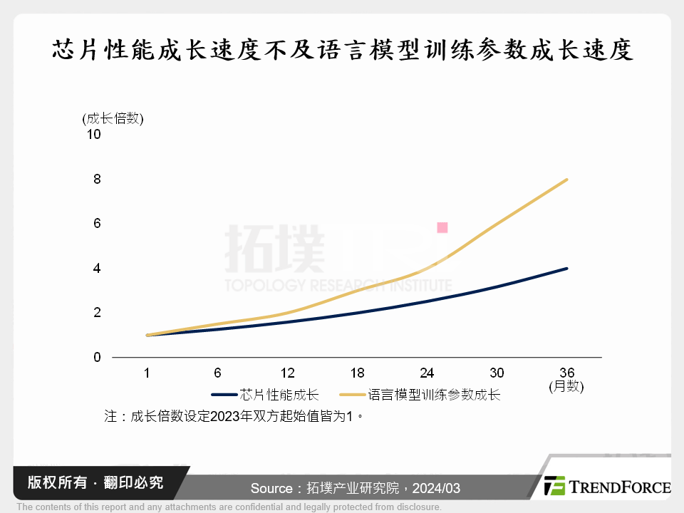 晶片性能成长速度不及语言模型训练参数成长速度