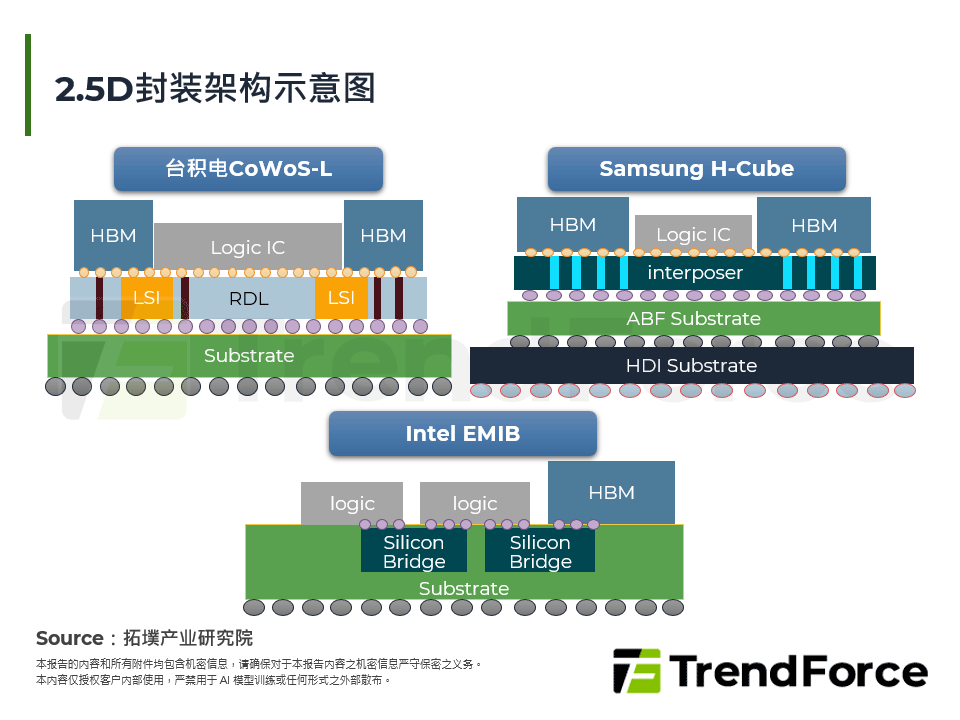 2.5D封装架构示意图