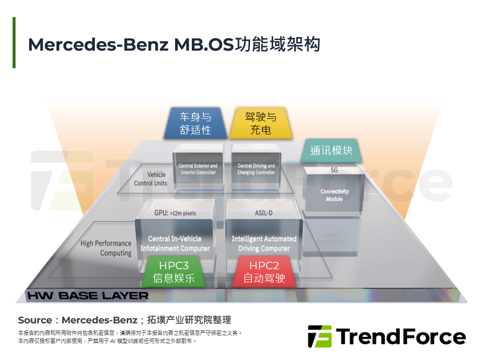 Mercedes-Benz MB.OS功能域架构