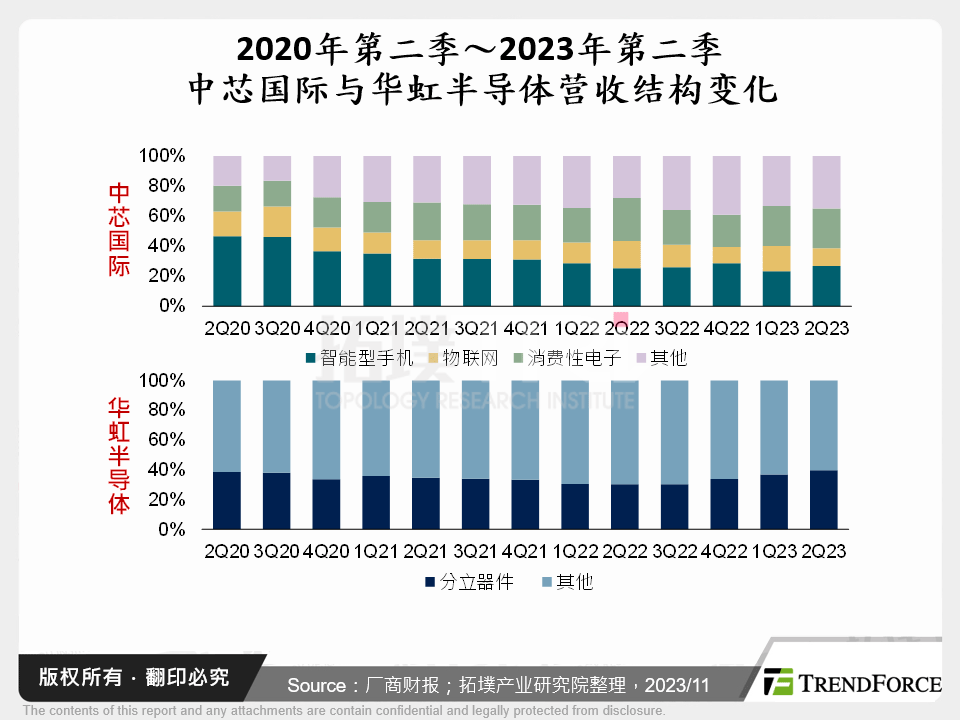 2020年第二季～2023年第二季中芯国际与华虹半导体营收结构变化