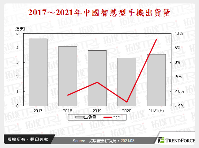 华为遭受制裁下，中国智慧型手机市场动态