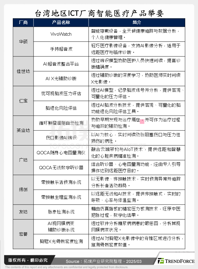 台湾ICT厂商智慧医疗产品举要