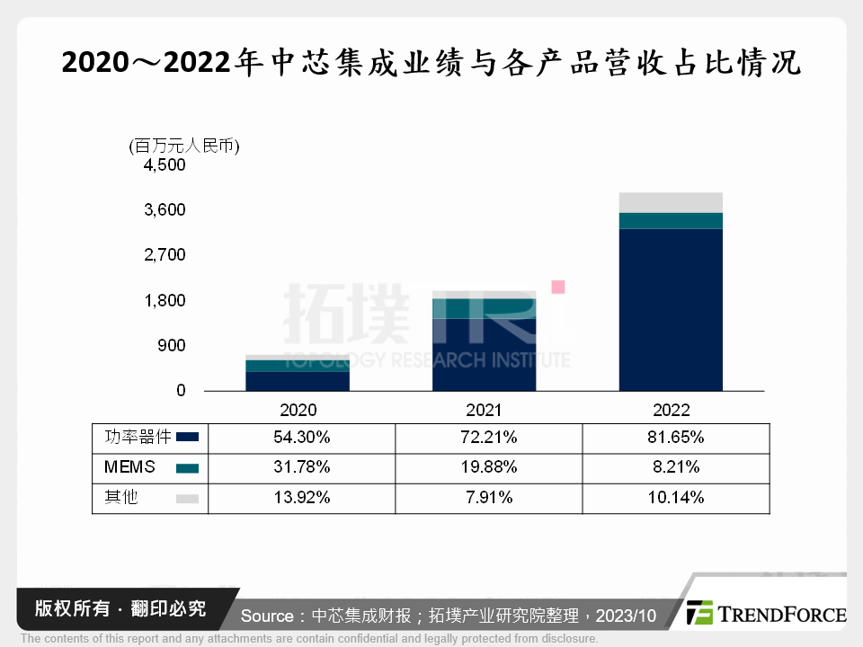 2020～2022年中芯集成业绩与各产品营收占比情况