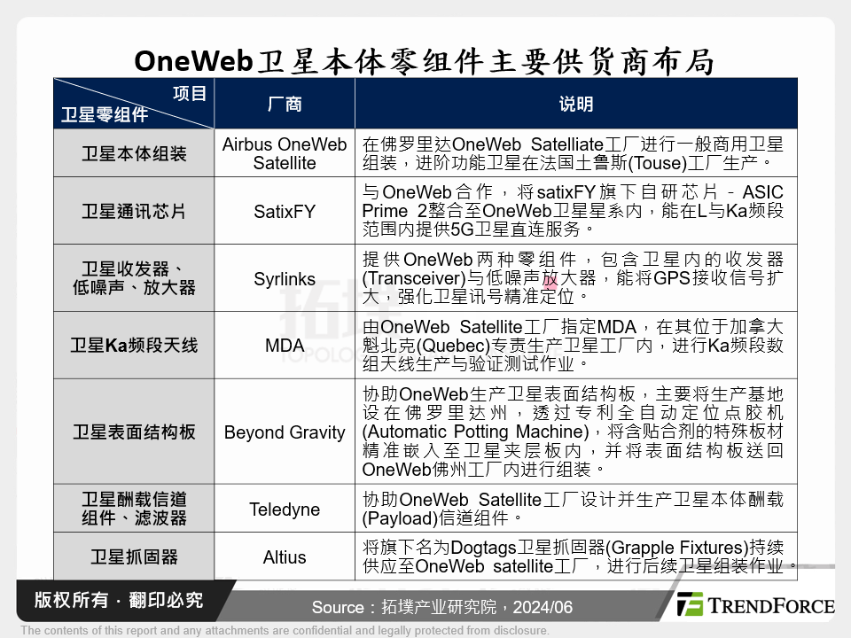 OneWeb卫星本体零组件主要供应商布局