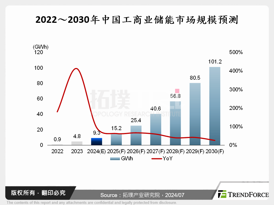 2022～2030年中国工商业储能市场规模预测