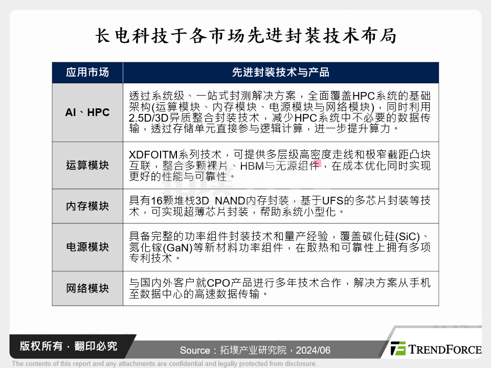 长电科技于各市场先进封装技术布局