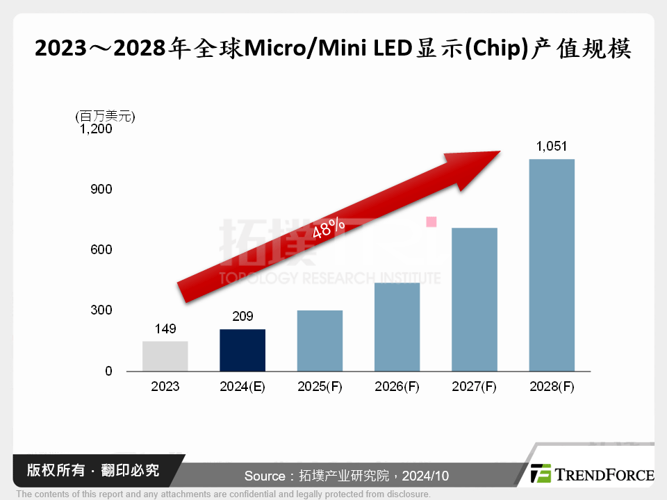 2023～2028年全球Micro/Mini LED显示(Chip)产值规模