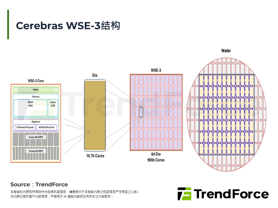 Cerebras WSE-3结构