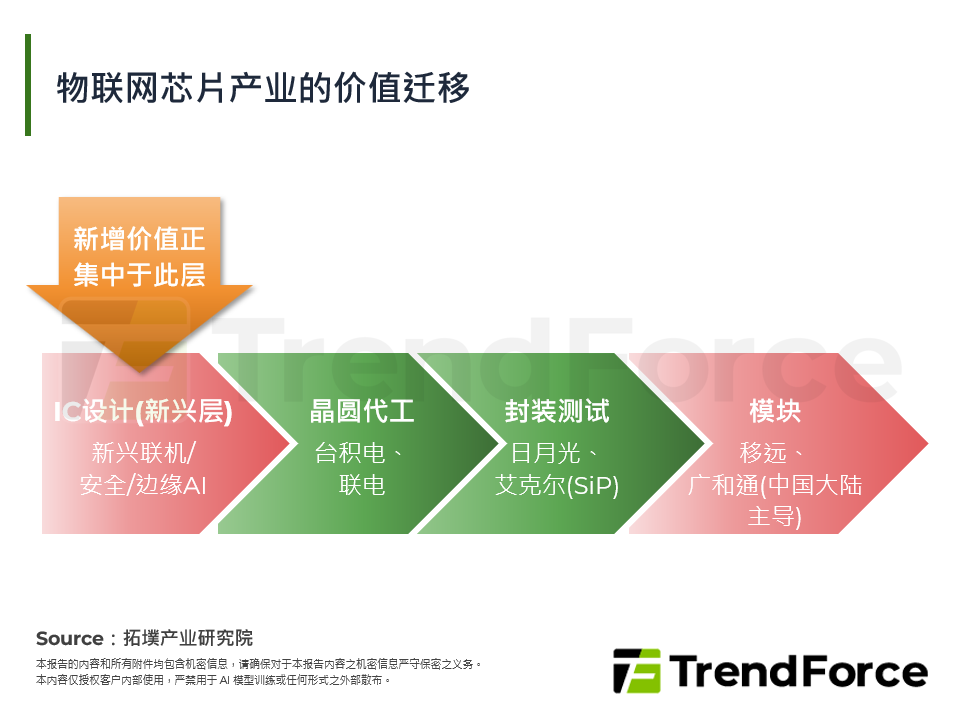 物联网晶片产业的价值迁移