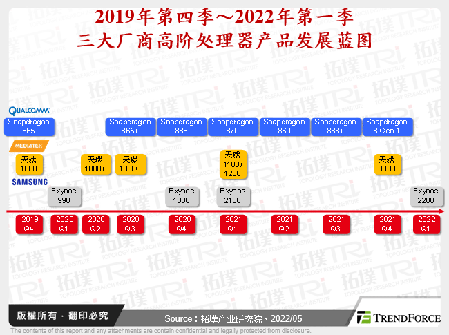 2019年第四季～2022年第一季三大厂商高阶处理器产品发展蓝图