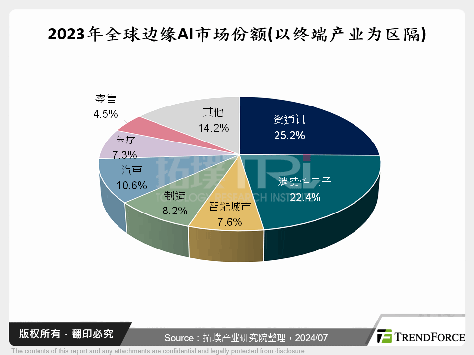 2023年全球边缘AI市场份额(以终端产业为区隔)