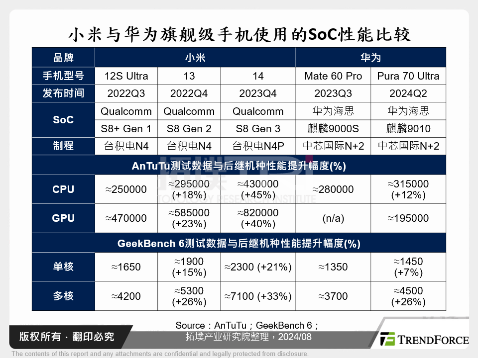 小米与华为旗舰级手机使用的SoC性能比较