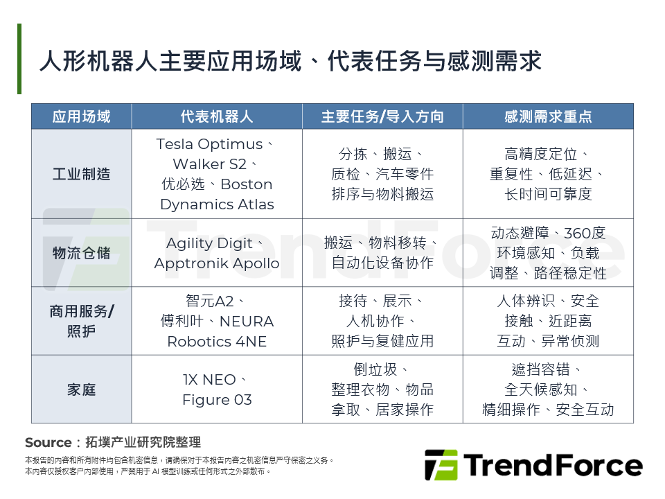 人型机器人主要应用场域、代表任务与感测需求