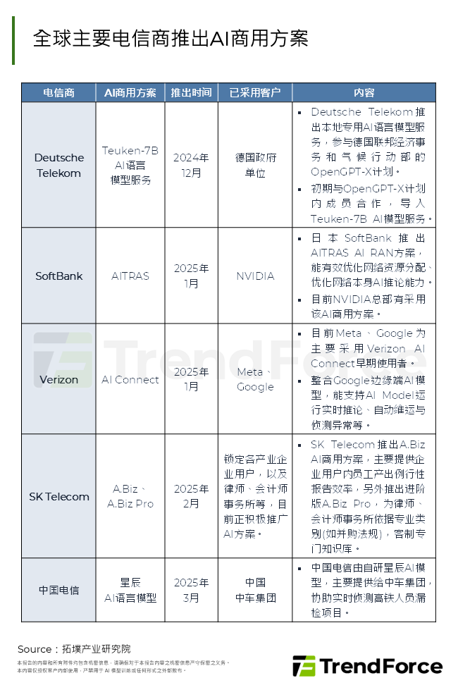 全球主要电信商推出AI商用方案