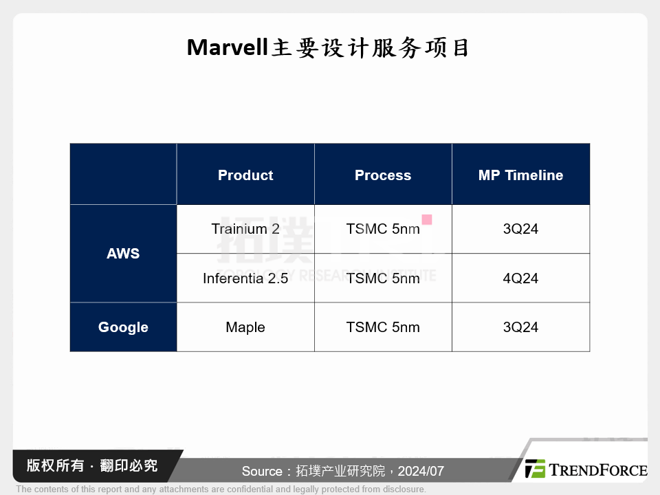 Marvell主要设计服务专案