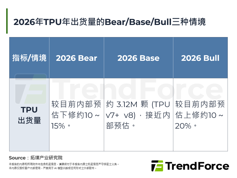 2026年TPU年出货量的Bear/Base/Bull三种情境