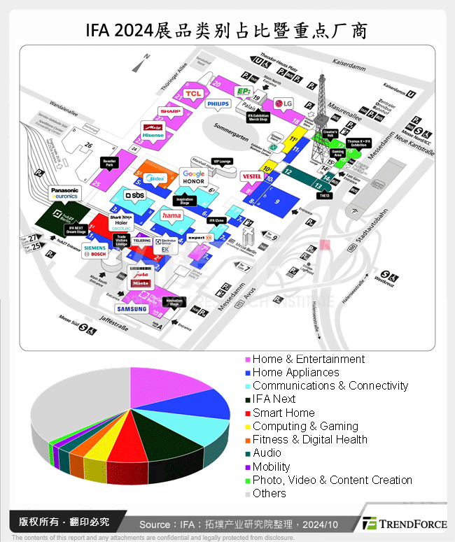 IFA 2024展品类别占比暨重点厂商