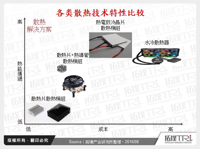 各类散热技术特性比较