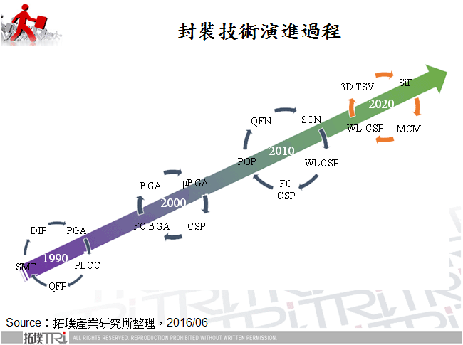 中国封装测试行业发展格局