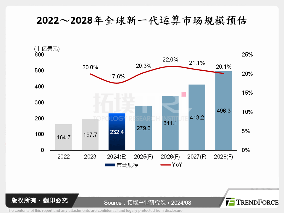 2022～2028年全球新一代运算市场规模预估