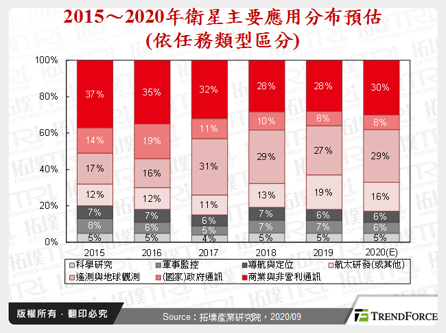 低轨道卫星发展趋势与应用商机