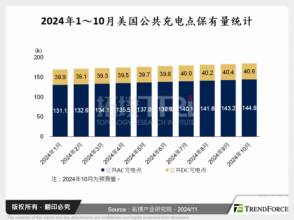 2024年1～10月美国公共充电点保有量统计