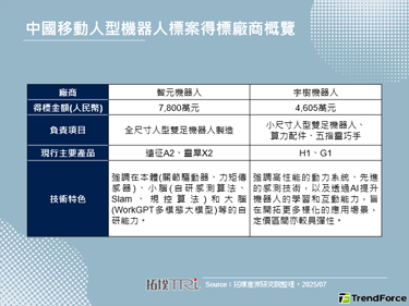 智元及宇树科技入列，中国移动上