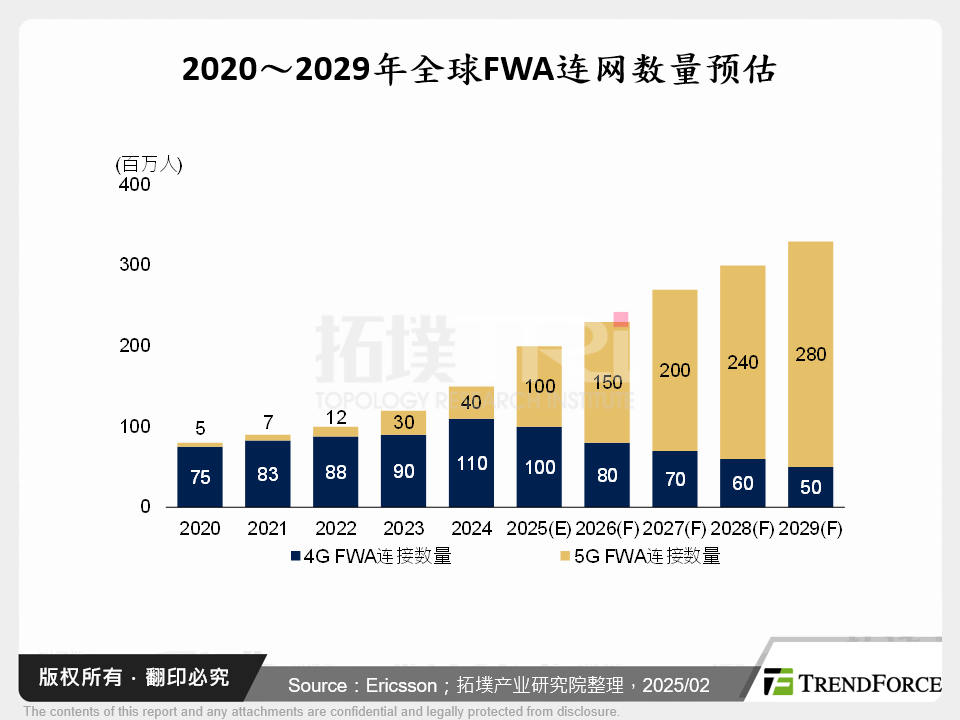 2020～2029年全球FWA连网数量预估