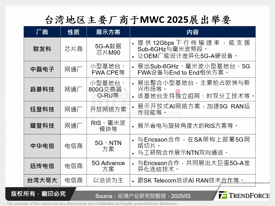 台湾主要厂商于MWC 2025展出举要