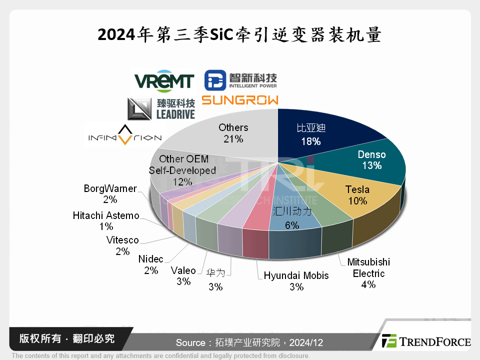 2024年第三季SiC牵引逆变器装机量