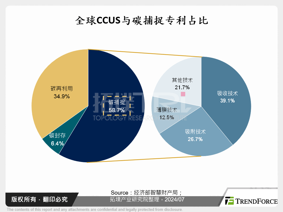 全球CCUS与碳捕捉专利占比