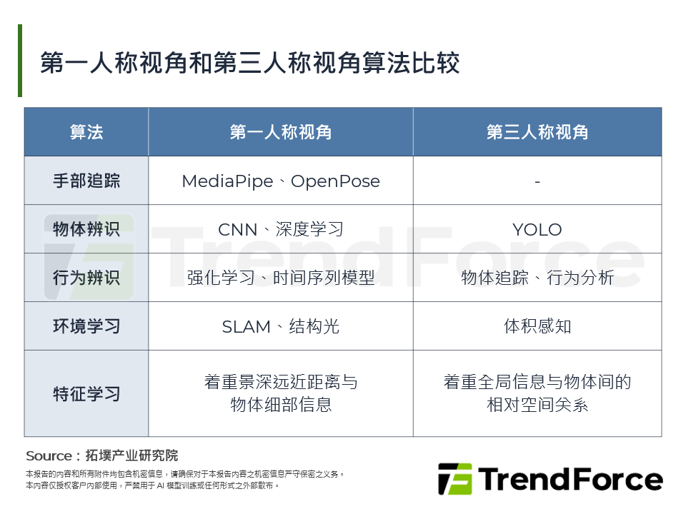第一人称视角和第三人称视角算法比较