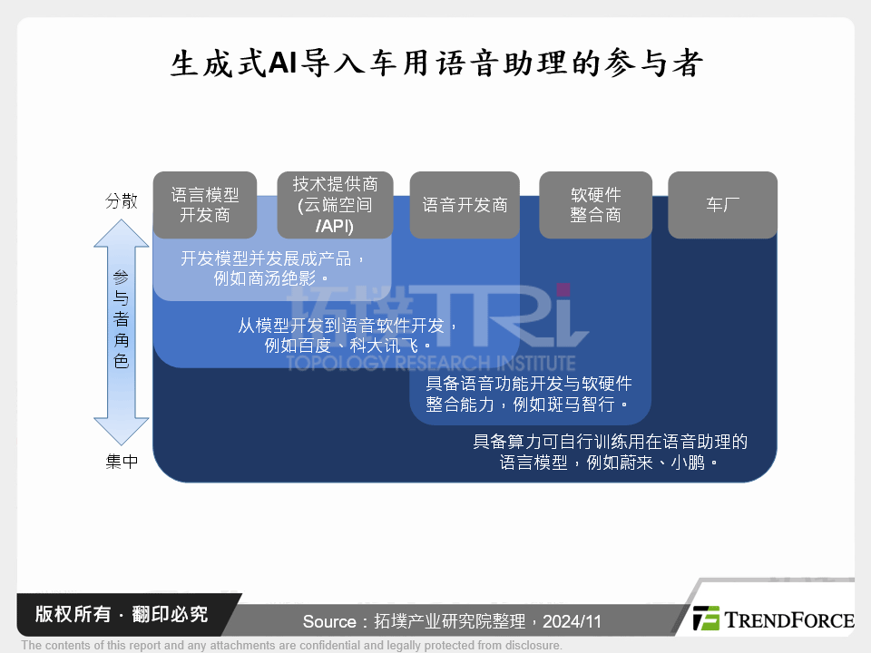 生成式AI导入车用语音助理的参与者